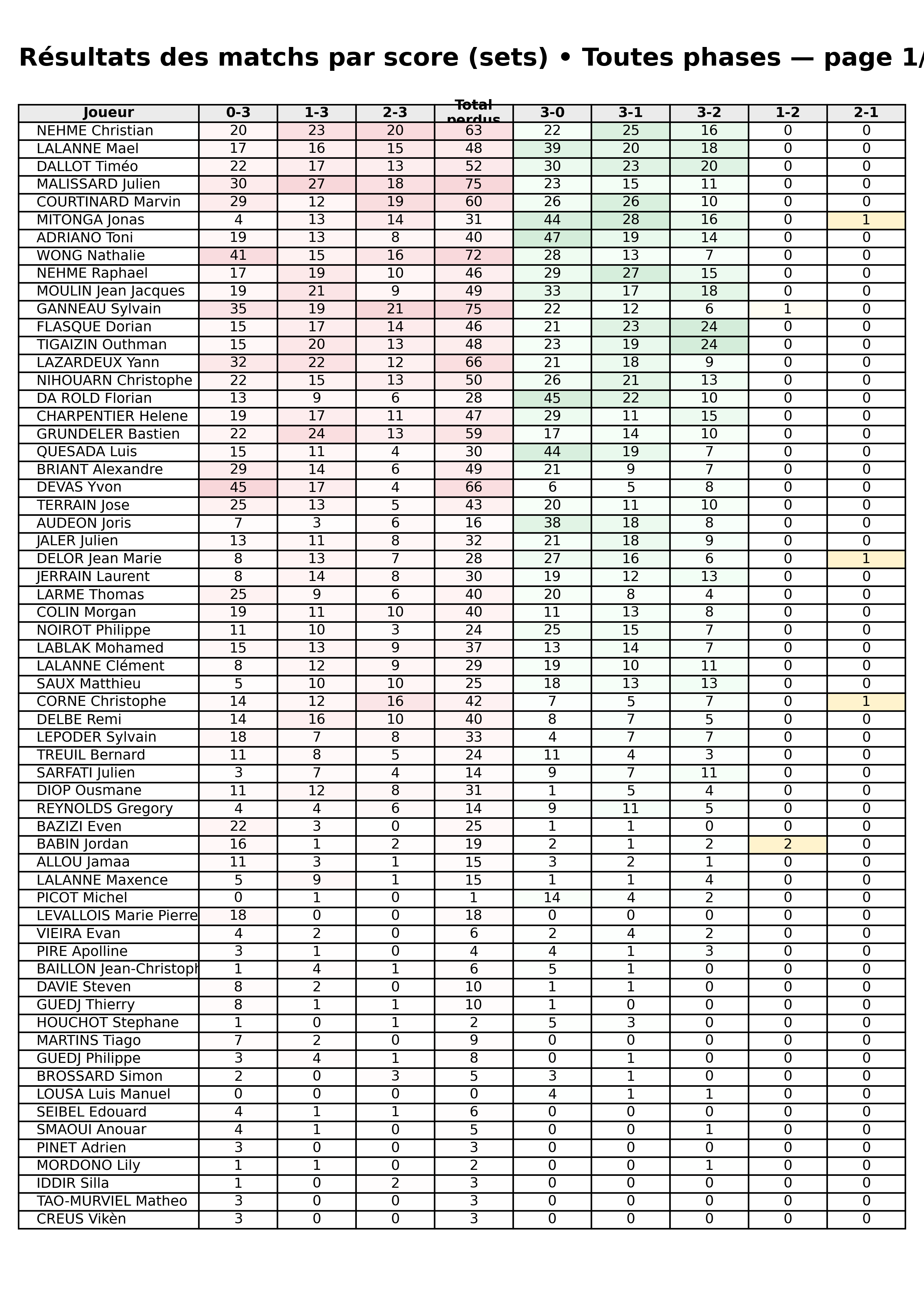 Toutes phases  bloc 05 scorelines p1